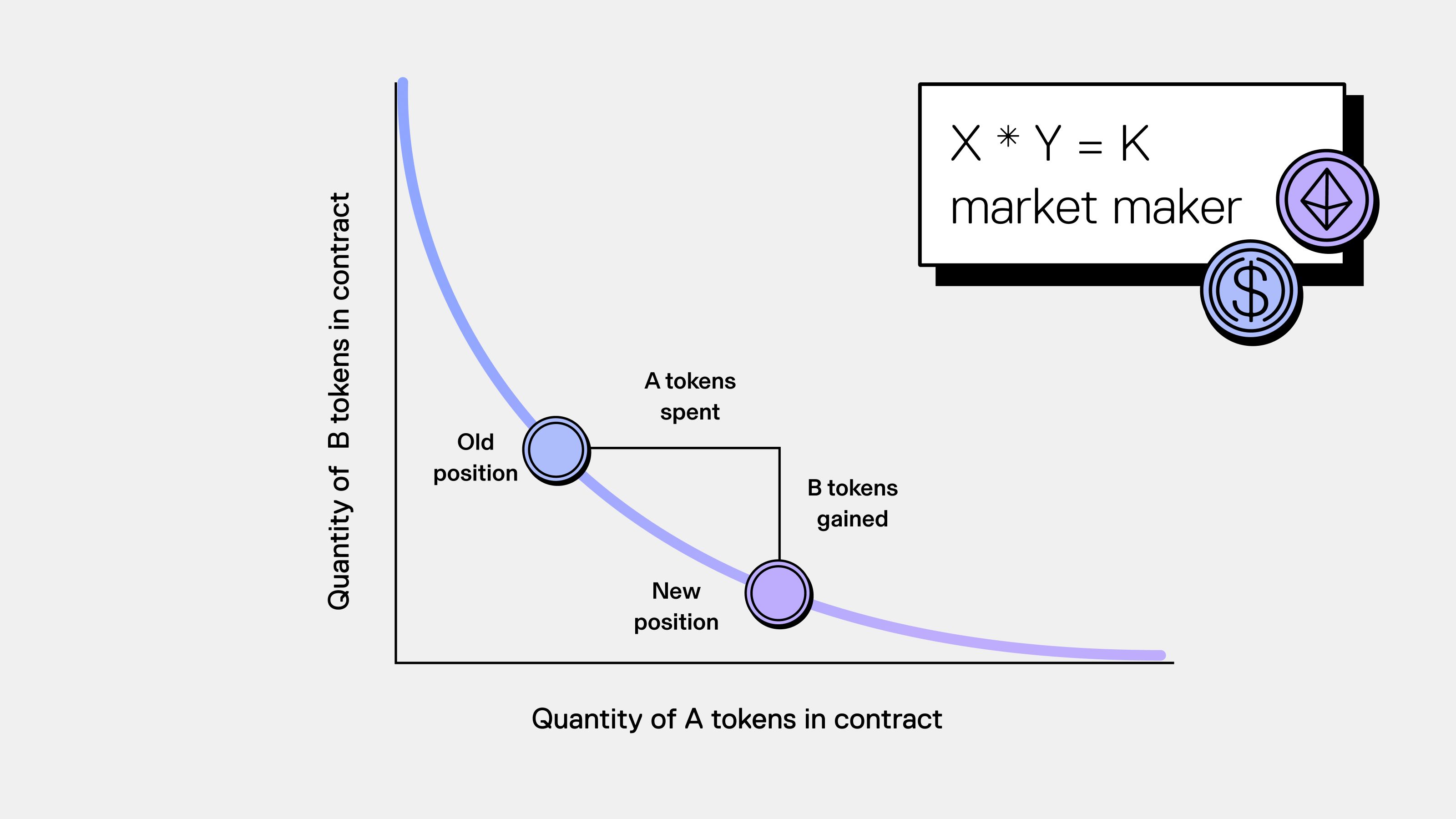 What Is an Automated Market Maker (AMM)?