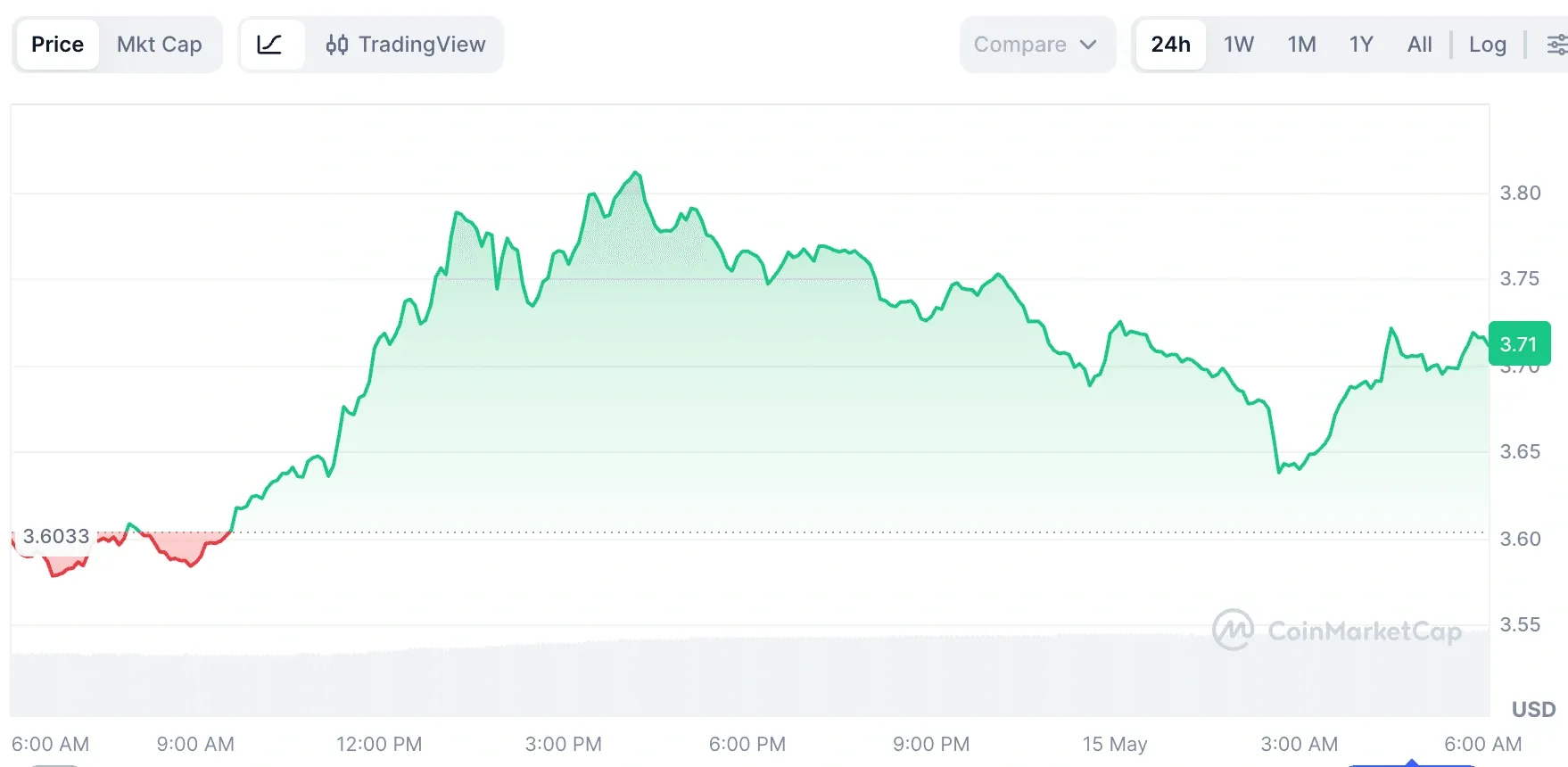 Is it a good idea to buy Uniswap's UNI token in 2026?