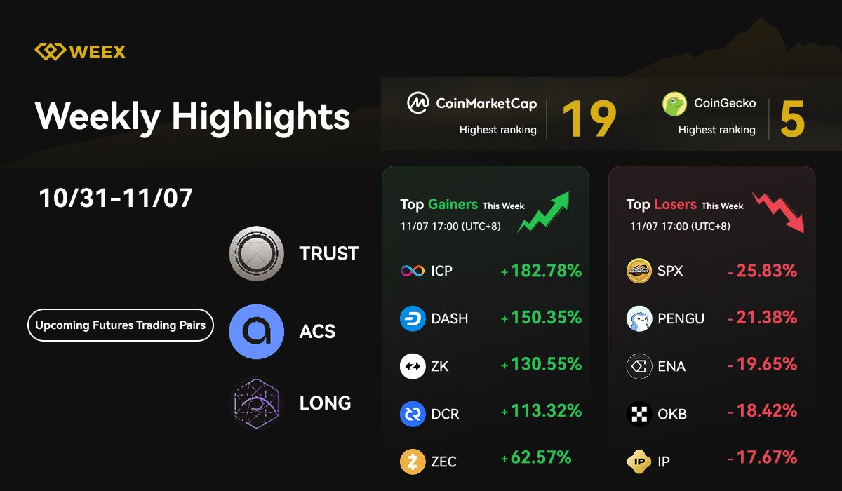 WEEX Weekly Highlights (Oct 31-Nov 7, 2025): New Trading Pairs, WXT Carnival & Market Trends