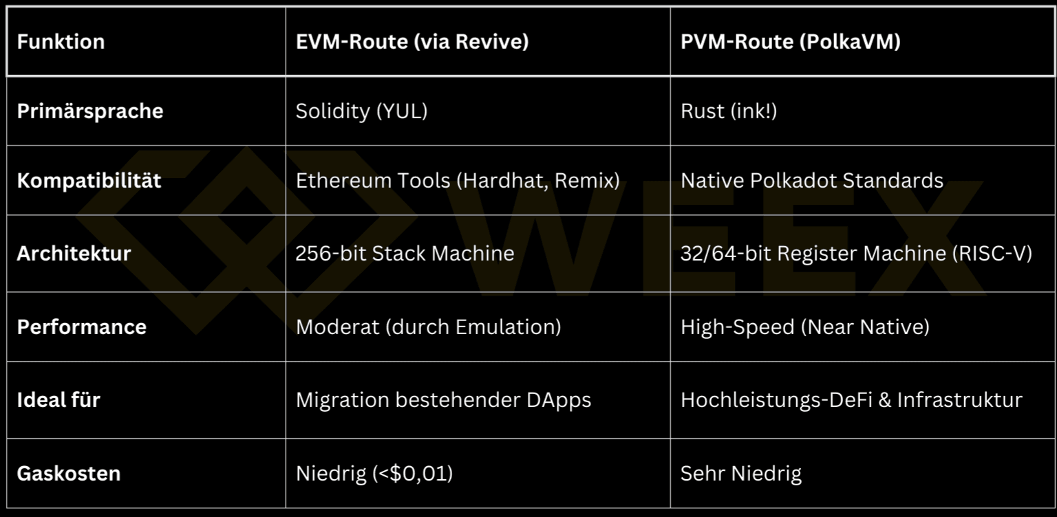 Polkadot Smart Contracts: PVM vs. EVM – The Complete Guide