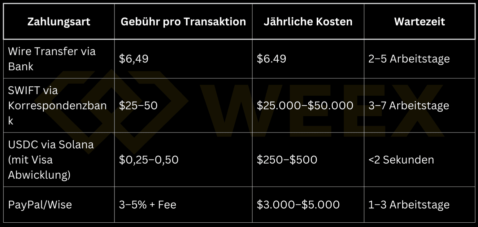 Comparison of payment methods: Bank transfer, SWIFT, USDC via Solana, and PayPal/Wise by fees, annual costs, and waiting times.